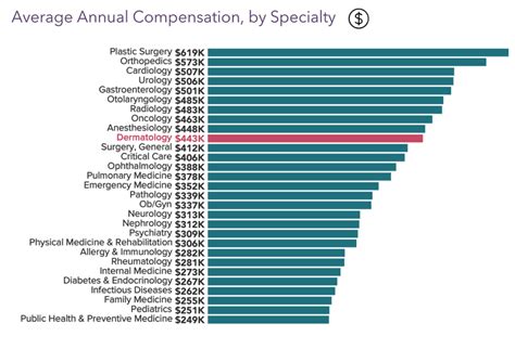 dermatologist salary|salary of dermatologist in usa.